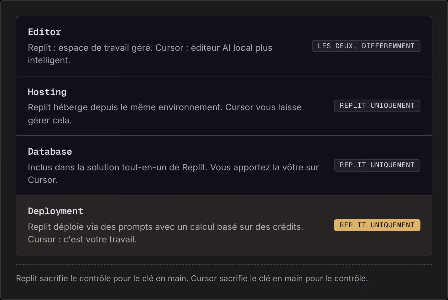 Editor Replit : espace de travail géré. Cursor : éditeur AI local plus intelligent. Les deux, différemment Hosting Replit héberge depuis le même environnement. Cursor vous laisse gérer cela. Replit uniquement Database Inclus dans la solution…