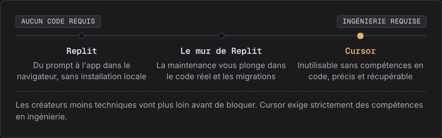Aucun code requis Ingénierie requise Replit Du prompt à l'app dans le navigateur, sans installation locale Le mur de Replit La maintenance vous plonge dans le code réel et les migrations Cursor Inutilisable sans compétences en code, précis et…