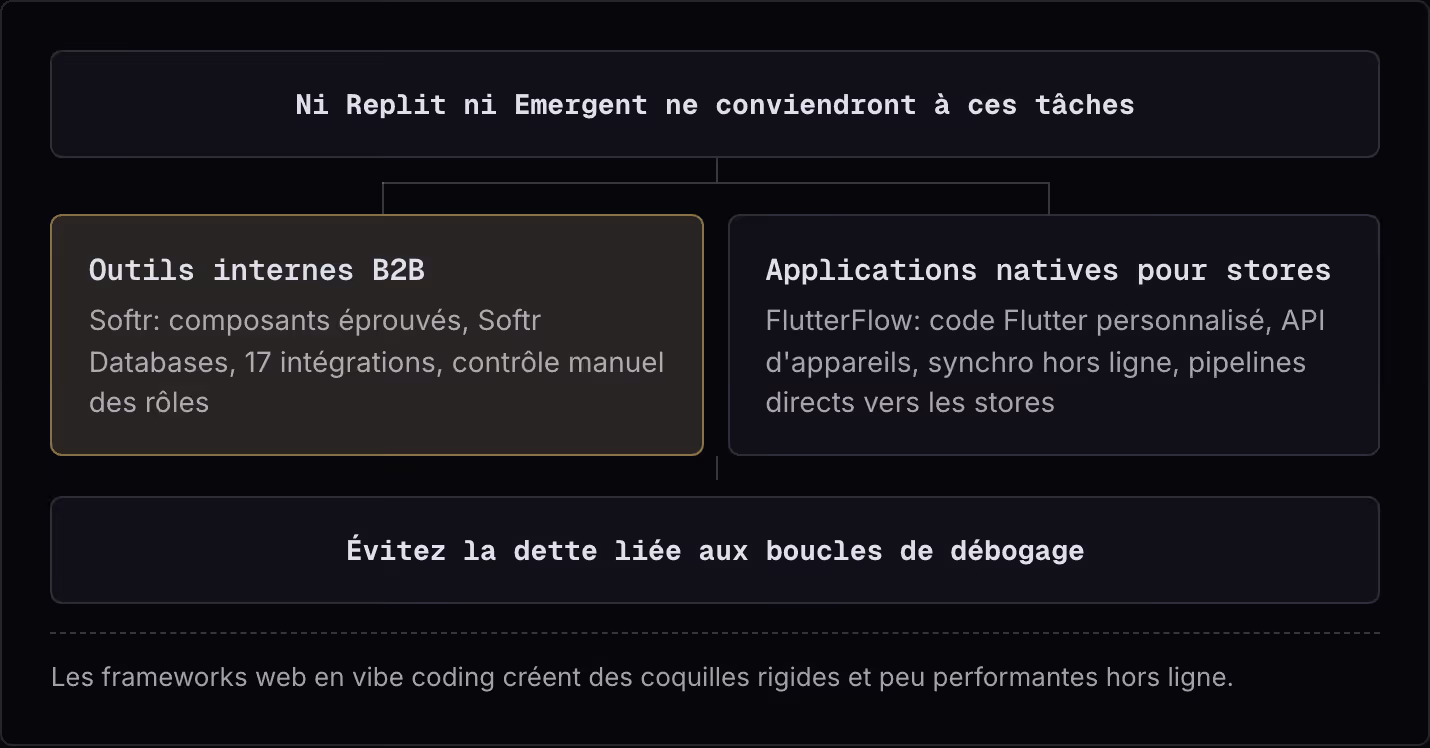 Ni Replit ni Emergent ne conviendront à ces tâches Outils internes B2B Softr: composants éprouvés, Softr Databases, 17 intégrations, contrôle manuel des rôles Applications natives pour stores FlutterFlow: code Flutter personnalisé, API d'appareils,…