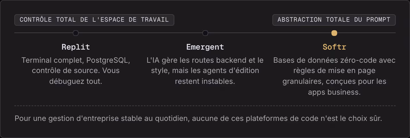 Contrôle total de l'espace de travail Abstraction totale du prompt Replit Terminal complet, PostgreSQL, contrôle de source. Vous débuguez tout. Emergent L'IA gère les routes backend et le style, mais les agents d'édition restent instables. Softr…