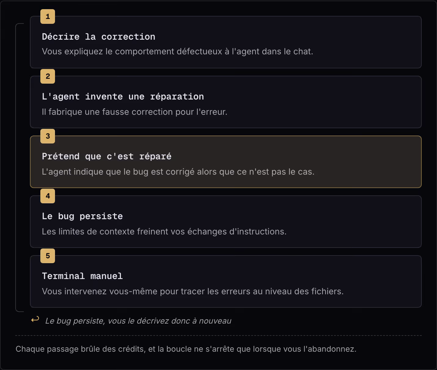 1 Décrire la correction Vous expliquez le comportement défectueux à l'agent dans le chat. 2 L'agent invente une réparation Il fabrique une fausse correction pour l'erreur. 3 Prétend que c'est réparé L'agent indique que le bug est corrigé alors que…