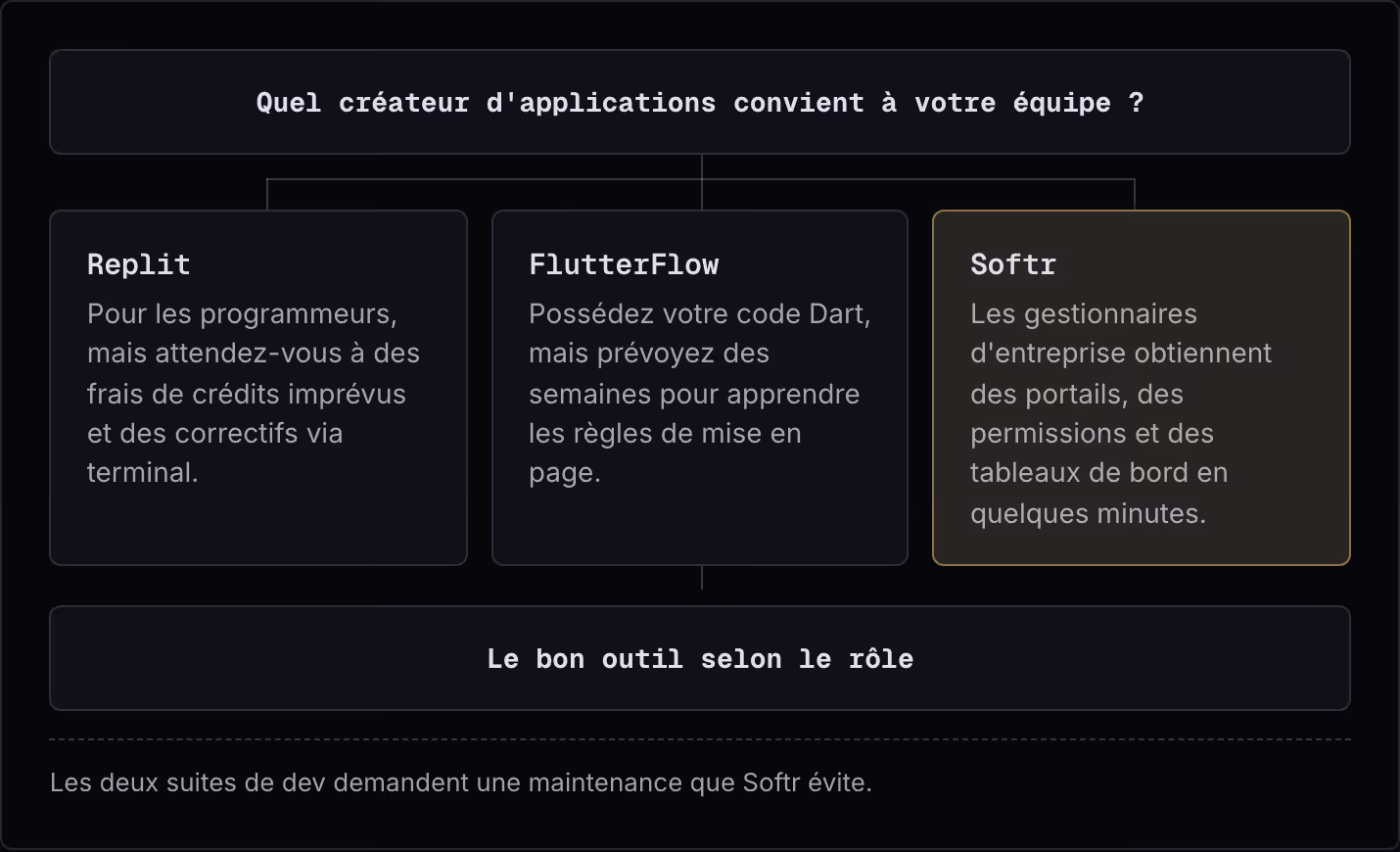 Quel créateur d'applications convient à votre équipe ? Replit Pour les programmeurs, mais attendez-vous à des frais de crédits imprévus et des correctifs via terminal. FlutterFlow Possédez votre code Dart, mais prévoyez des semaines pour apprendre…