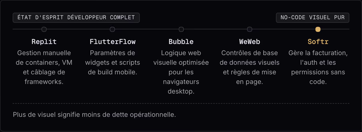 État d'esprit développeur complet No-code visuel pur Replit Gestion manuelle de containers, VM et câblage de frameworks. FlutterFlow Paramètres de widgets et scripts de build mobile. Bubble Logique web visuelle optimisée pour les navigateurs…