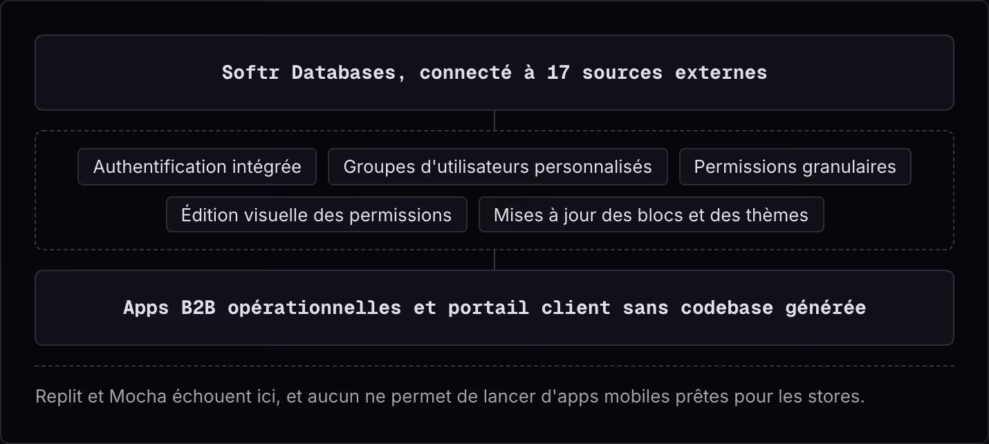 Softr Databases, connecté à 17 sources externes Authentification intégrée Groupes d'utilisateurs personnalisés Permissions granulaires Édition visuelle des permissions Mises à jour des blocs et des thèmes Apps B2B opérationnelles et portail client…