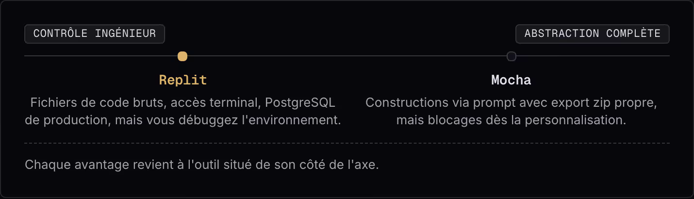 Contrôle ingénieur Abstraction complète Replit Fichiers de code bruts, accès terminal, PostgreSQL de production, mais vous débuggez l'environnement. Mocha Constructions via prompt avec export zip propre, mais blocages dès la personnalisation. Chaque…