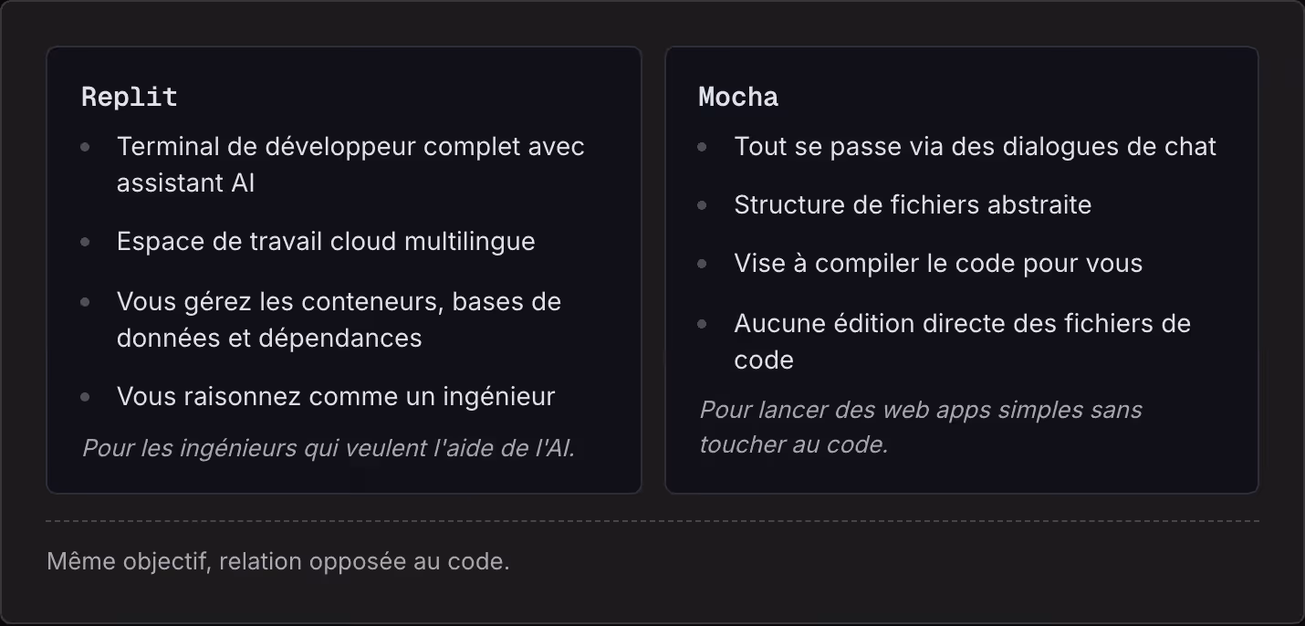 Replit Terminal de développeur complet avec assistant AI Espace de travail cloud multilingue Vous gérez les conteneurs, bases de données et dépendances Vous raisonnez comme un ingénieur Pour les ingénieurs qui veulent l'aide de l'AI. Mocha Tout se…