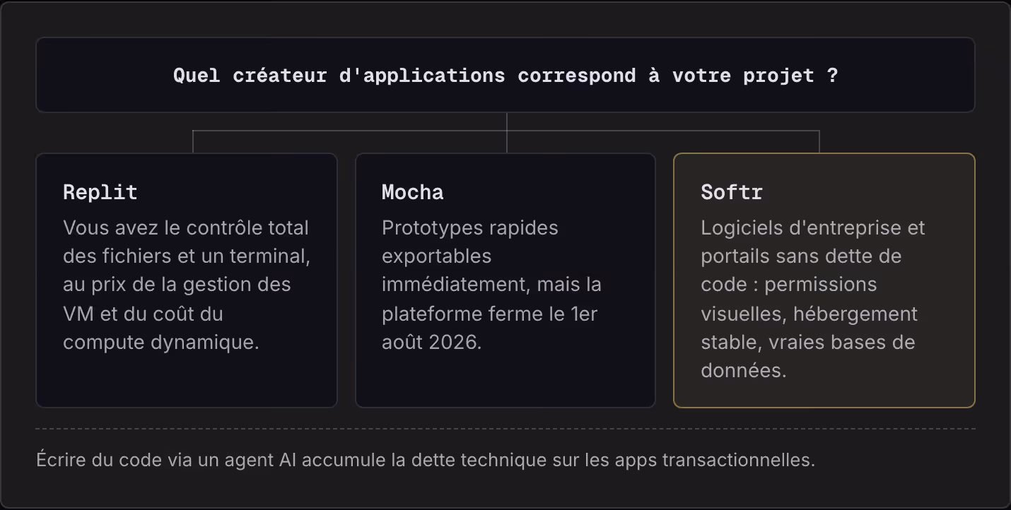 Quel créateur d'applications correspond à votre projet ? Replit Vous avez le contrôle total des fichiers et un terminal, au prix de la gestion des VM et du coût du compute dynamique. Mocha Prototypes rapides exportables immédiatement, mais la…