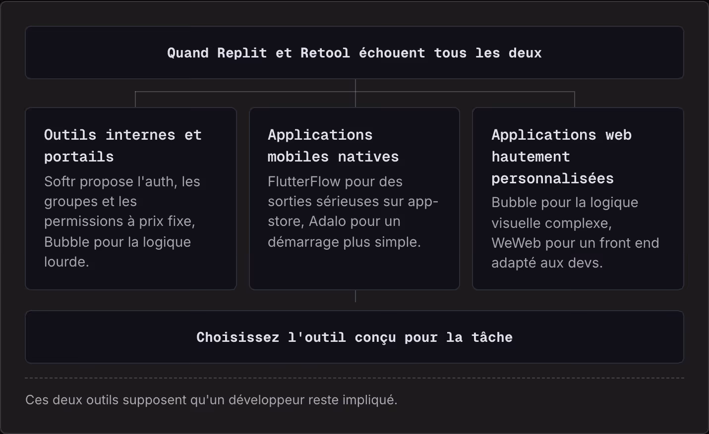 Quand Replit et Retool échouent tous les deux Outils internes et portails Softr propose l'auth, les groupes et les permissions à prix fixe, Bubble pour la logique lourde. Applications mobiles natives FlutterFlow pour des sorties sérieuses sur…