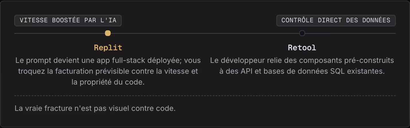 Vitesse boostée par l'IA Contrôle direct des données Replit Le prompt devient une app full-stack déployée; vous troquez la facturation prévisible contre la vitesse et la propriété du code. Retool Le développeur relie des composants pré-construits à…
