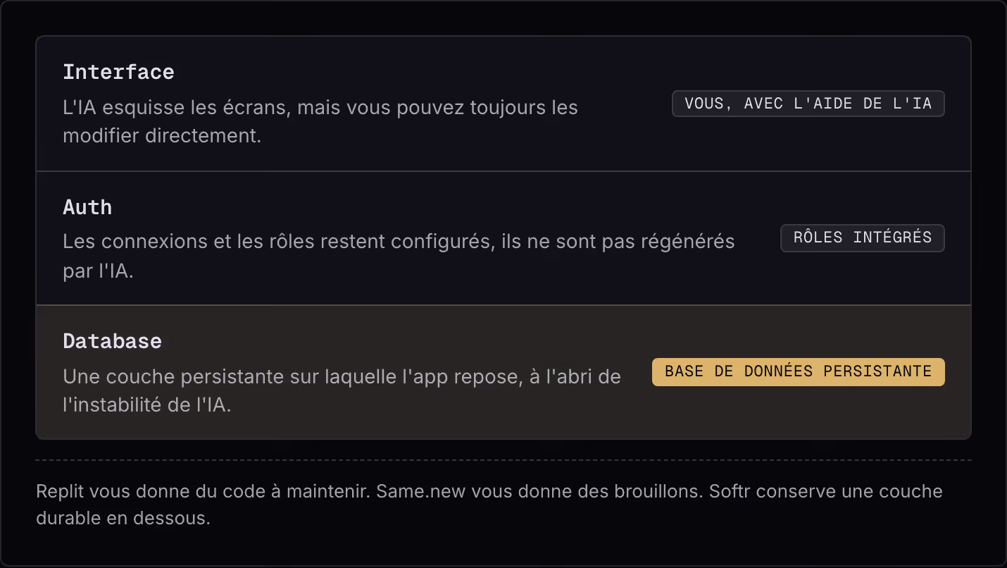 Interface L'IA esquisse les écrans, mais vous pouvez toujours les modifier directement. Vous, avec l'aide de l'IA Auth Les connexions et les rôles restent configurés, ils ne sont pas régénérés par l'IA. Rôles intégrés Database Une couche persistante…