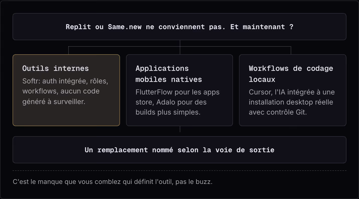 Replit ou Same.new ne conviennent pas. Et maintenant ? Outils internes Softr: auth intégrée, rôles, workflows, aucun code généré à surveiller. Applications mobiles natives FlutterFlow pour les apps store, Adalo pour des builds plus simples.…