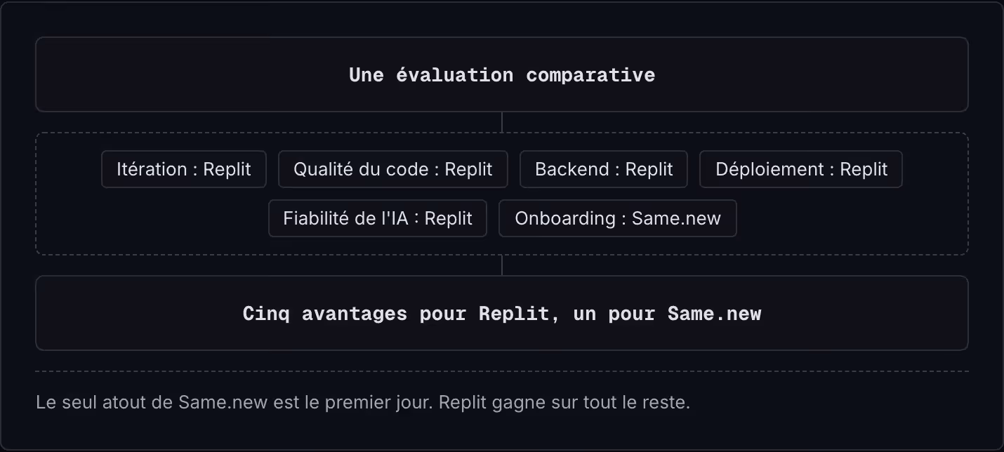 Une évaluation comparative Itération : Replit Qualité du code : Replit Backend : Replit Déploiement : Replit Fiabilité de l'IA : Replit Onboarding : Same.new Cinq avantages pour Replit, un pour Same.new Le seul atout de Same.new est le premier jour.…