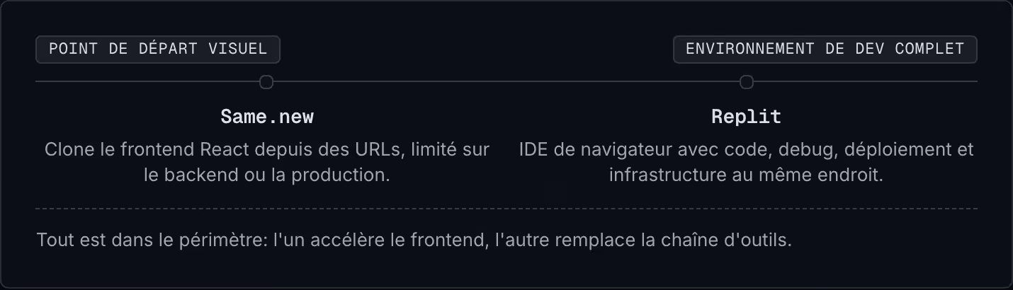 Point de départ visuel Environnement de dev complet Same.new Clone le frontend React depuis des URLs, limité sur le backend ou la production. Replit IDE de navigateur avec code, debug, déploiement et infrastructure au même endroit. Tout est dans le…