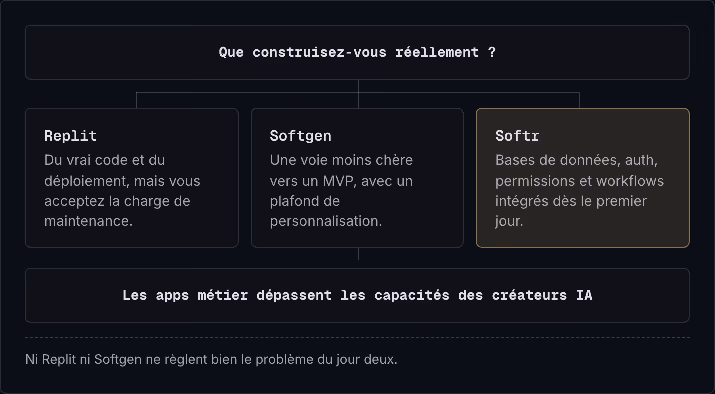 Que construisez-vous réellement ? Replit Du vrai code et du déploiement, mais vous acceptez la charge de maintenance. Softgen Une voie moins chère vers un MVP, avec un plafond de personnalisation. Softr Bases de données, auth, permissions et…