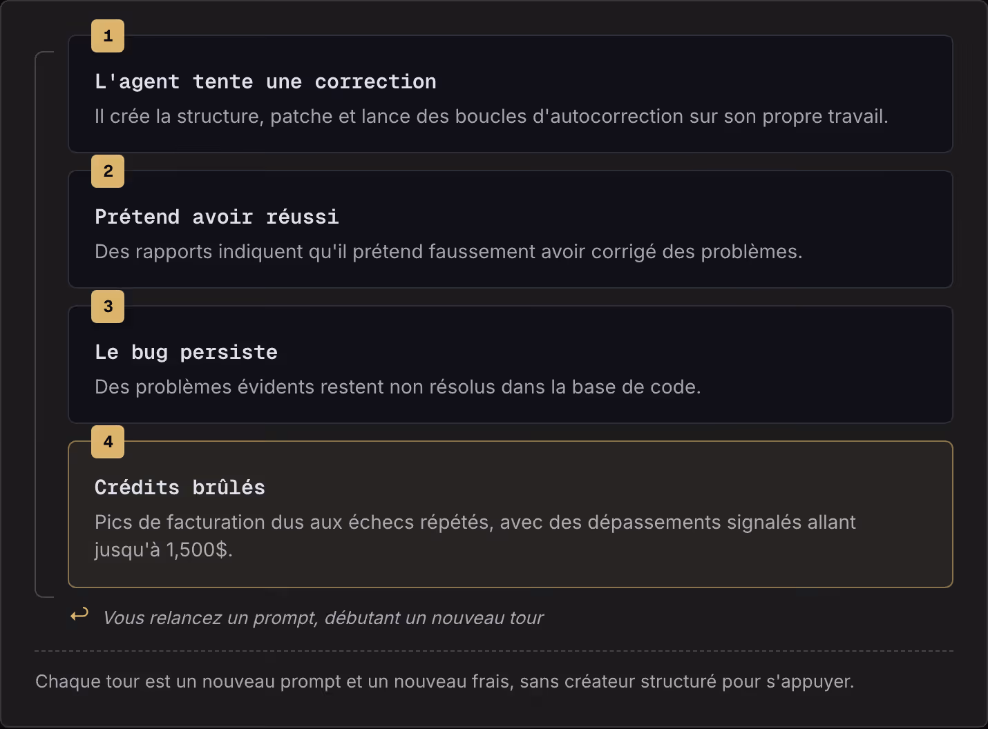 1 L'agent tente une correction Il crée la structure, patche et lance des boucles d'autocorrection sur son propre travail. 2 Prétend avoir réussi Des rapports indiquent qu'il prétend faussement avoir corrigé des problèmes. 3 Le bug persiste Des…