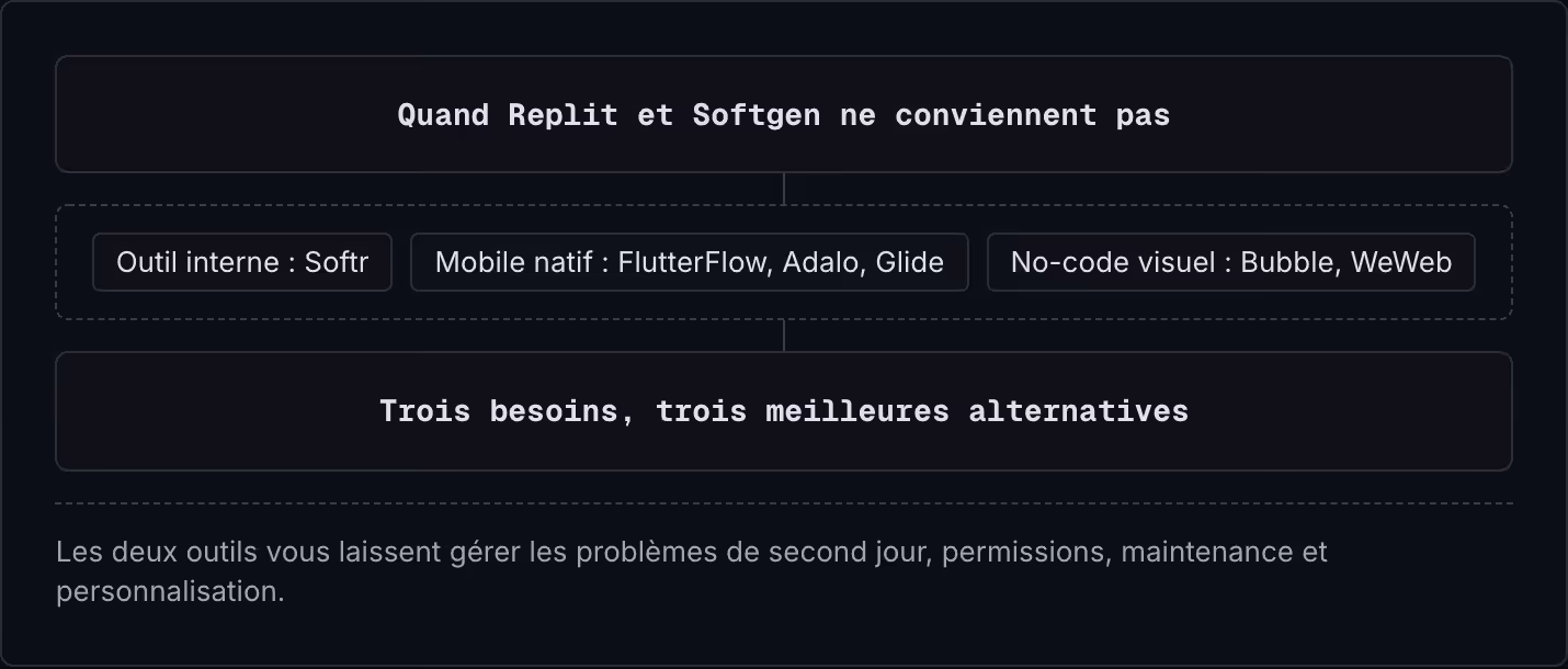 Quand Replit et Softgen ne conviennent pas Outil interne : Softr Mobile natif : FlutterFlow, Adalo, Glide No-code visuel : Bubble, WeWeb Trois besoins, trois meilleures alternatives Les deux outils vous laissent gérer les problèmes de second jour,…