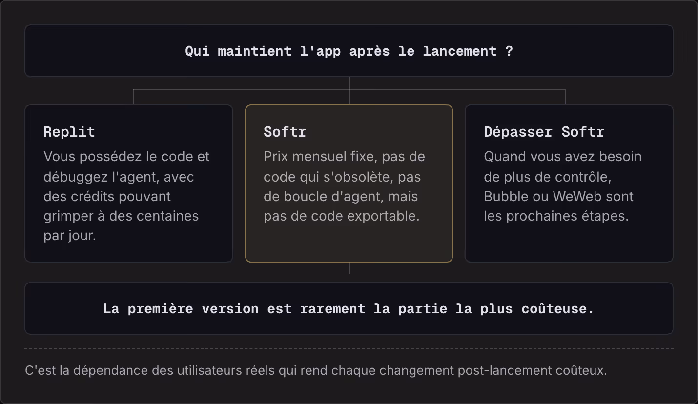 Qui maintient l'app après le lancement ? Replit Vous possédez le code et débuggez l'agent, avec des crédits pouvant grimper à des centaines par jour. Softr Prix mensuel fixe, pas de code qui s'obsolète, pas de boucle d'agent, mais pas de code…