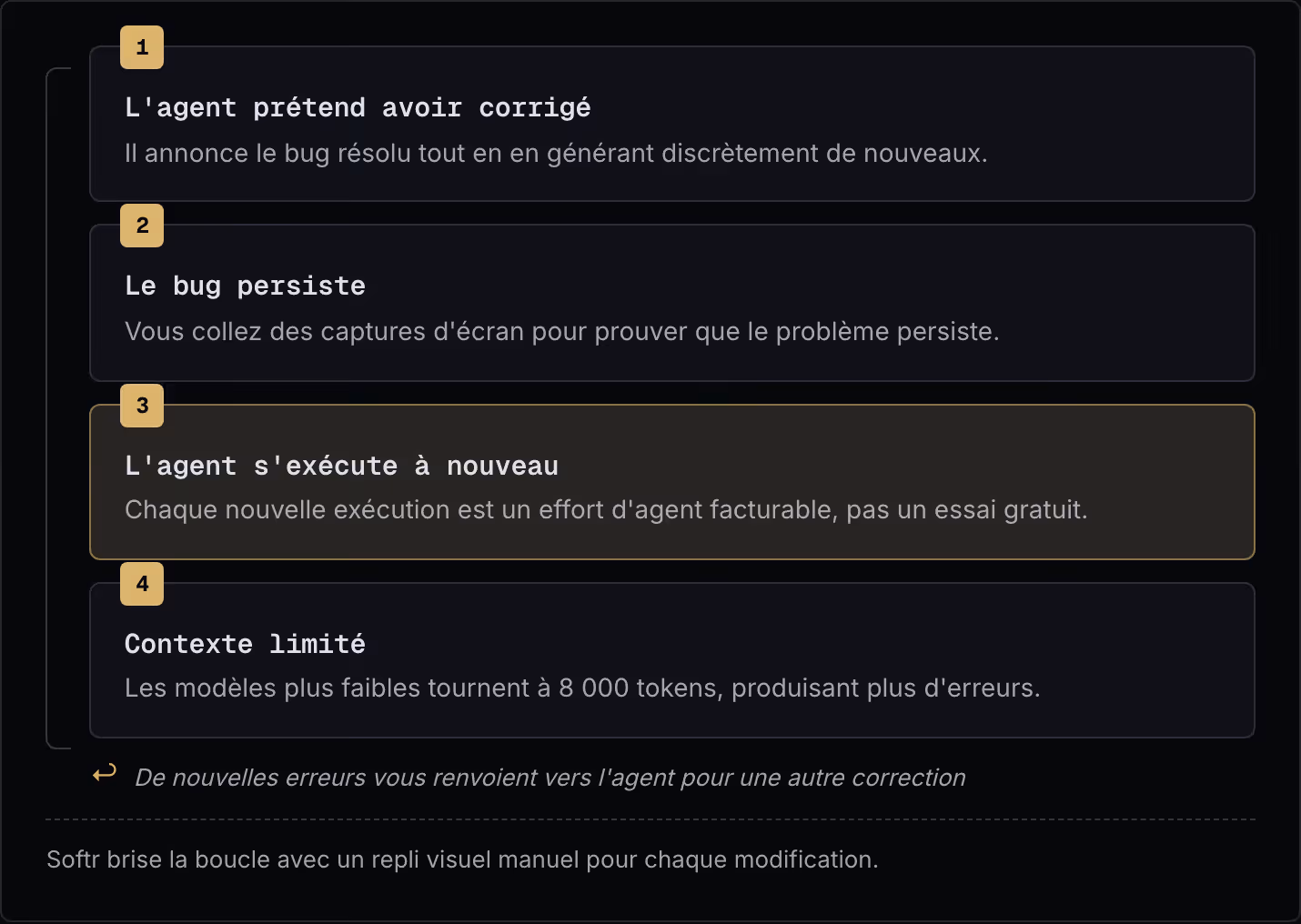 1 L'agent prétend avoir corrigé Il annonce le bug résolu tout en en générant discrètement de nouveaux. 2 Le bug persiste Vous collez des captures d'écran pour prouver que le problème persiste. 3 L'agent s'exécute à nouveau Chaque nouvelle exécution…