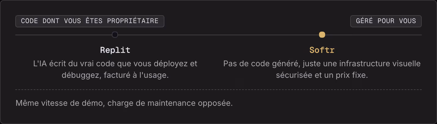 Code dont vous êtes propriétaire Géré pour vous Replit L'IA écrit du vrai code que vous déployez et débuggez, facturé à l'usage. Softr Pas de code généré, juste une infrastructure visuelle sécurisée et un prix fixe. Même vitesse de démo, charge de…