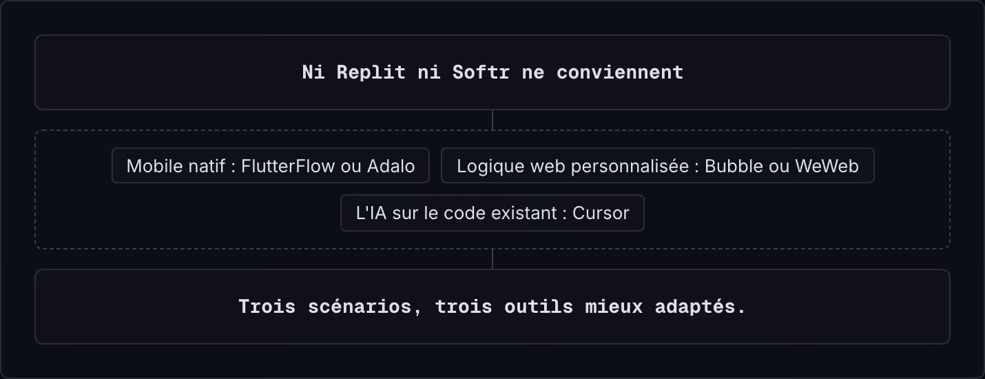 Ni Replit ni Softr ne conviennent Mobile natif : FlutterFlow ou Adalo Logique web personnalisée : Bubble ou WeWeb L'IA sur le code existant : Cursor Trois scénarios, trois outils mieux adaptés.