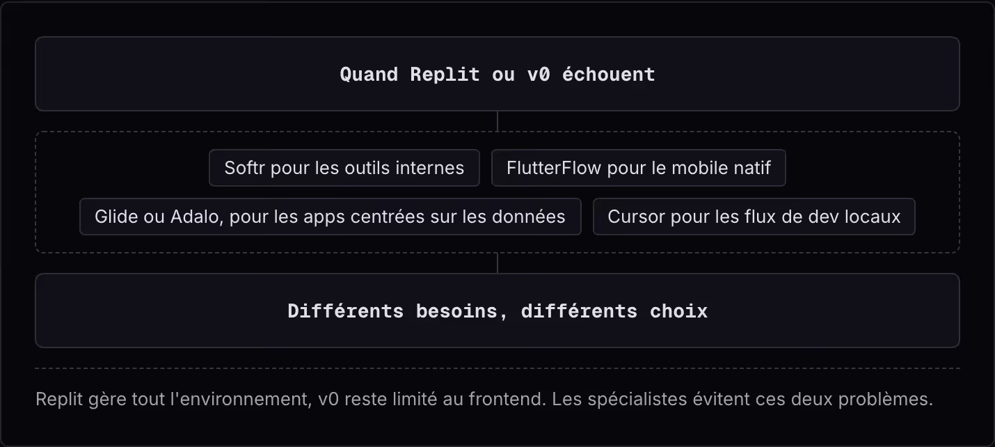 Quand Replit ou v0 échouent Softr pour les outils internes FlutterFlow pour le mobile natif Glide ou Adalo, pour les apps centrées sur les données Cursor pour les flux de dev locaux Différents besoins, différents choix Replit gère tout…