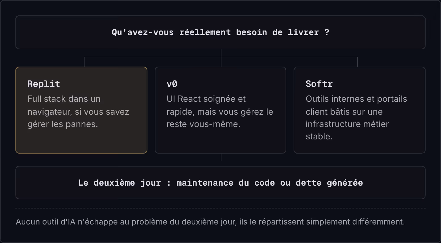 Qu'avez-vous réellement besoin de livrer ? Replit Full stack dans un navigateur, si vous savez gérer les pannes. v0 UI React soignée et rapide, mais vous gérez le reste vous-même. Softr Outils internes et portails client bâtis sur une infrastructure…