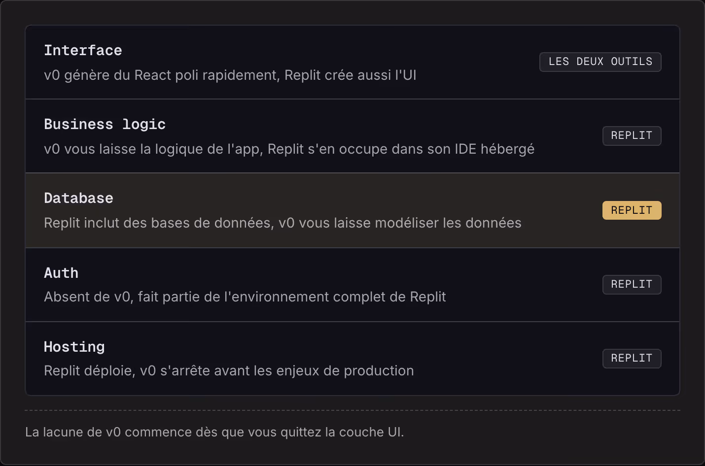 Interface v0 génère du React poli rapidement, Replit crée aussi l'UI Les deux outils Business logic v0 vous laisse la logique de l'app, Replit s'en occupe dans son IDE hébergé Replit Database Replit inclut des bases de données, v0 vous laisse…