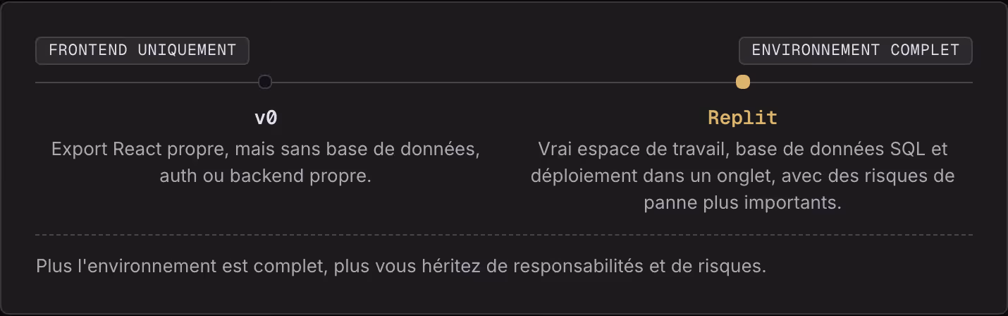 Frontend uniquement Environnement complet v0 Export React propre, mais sans base de données, auth ou backend propre. Replit Vrai espace de travail, base de données SQL et déploiement dans un onglet, avec des risques de panne plus importants. Plus…