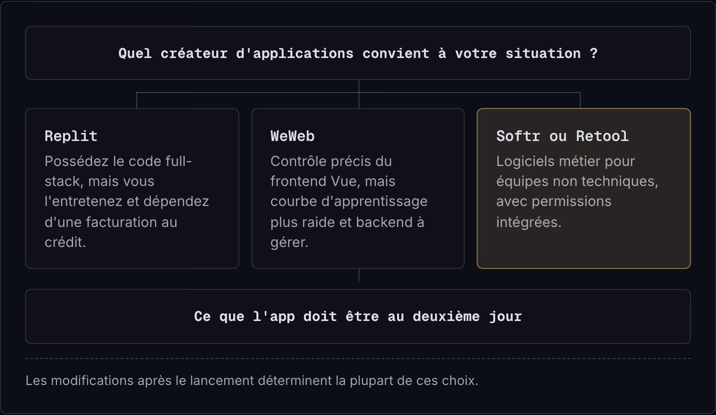 Quel créateur d'applications convient à votre situation ? Replit Possédez le code full-stack, mais vous l'entretenez et dépendez d'une facturation au crédit. WeWeb Contrôle précis du frontend Vue, mais courbe d'apprentissage plus raide et backend à…