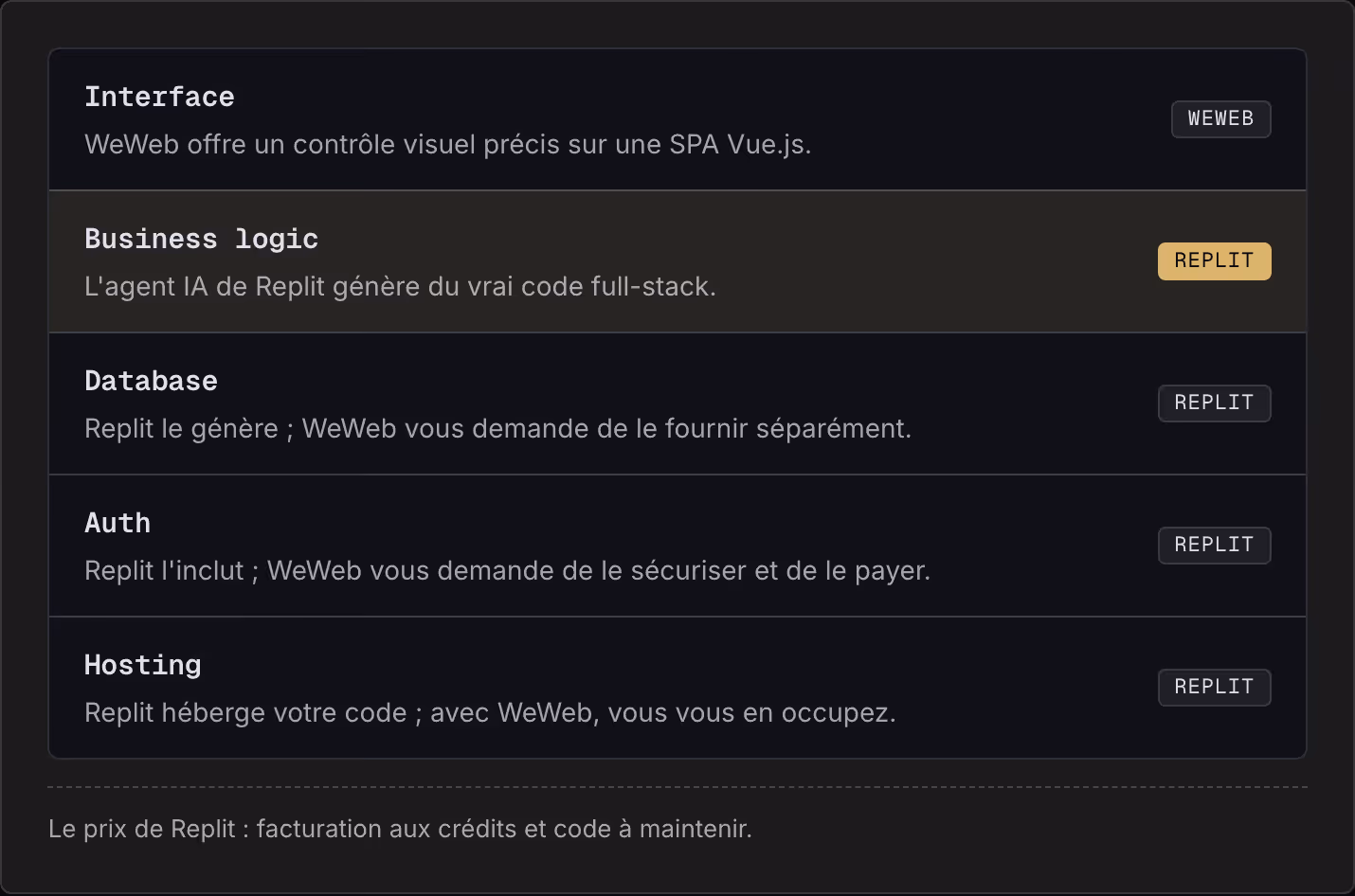 Interface WeWeb offre un contrôle visuel précis sur une SPA Vue.js. WeWeb Business logic L'agent IA de Replit génère du vrai code full-stack. Replit Database Replit le génère ; WeWeb vous demande de le fournir séparément. Replit Auth Replit l'inclut…