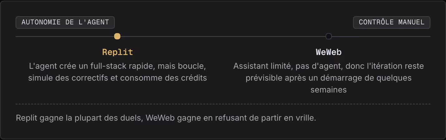 Autonomie de l'agent Contrôle manuel Replit L'agent crée un full-stack rapide, mais boucle, simule des correctifs et consomme des crédits WeWeb Assistant limité, pas d'agent, donc l'itération reste prévisible après un démarrage de quelques semaines…