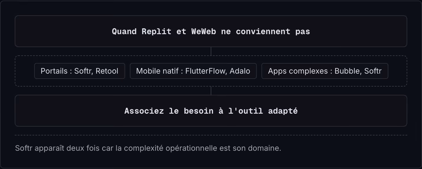 Quand Replit et WeWeb ne conviennent pas Portails : Softr, Retool Mobile natif : FlutterFlow, Adalo Apps complexes : Bubble, Softr Associez le besoin à l'outil adapté Softr apparaît deux fois car la complexité opérationnelle est son domaine.