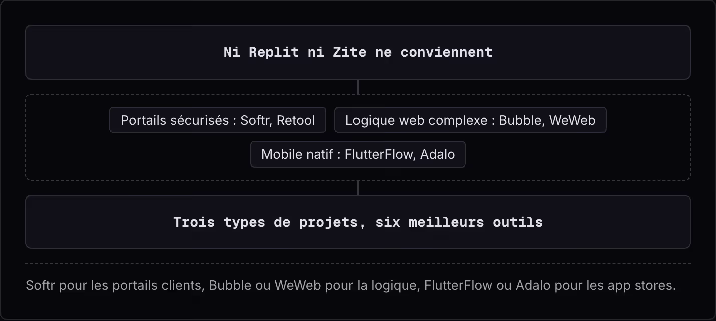 Ni Replit ni Zite ne conviennent Portails sécurisés : Softr, Retool Logique web complexe : Bubble, WeWeb Mobile natif : FlutterFlow, Adalo Trois types de projets, six meilleurs outils Softr pour les portails clients, Bubble ou WeWeb pour la logique,…