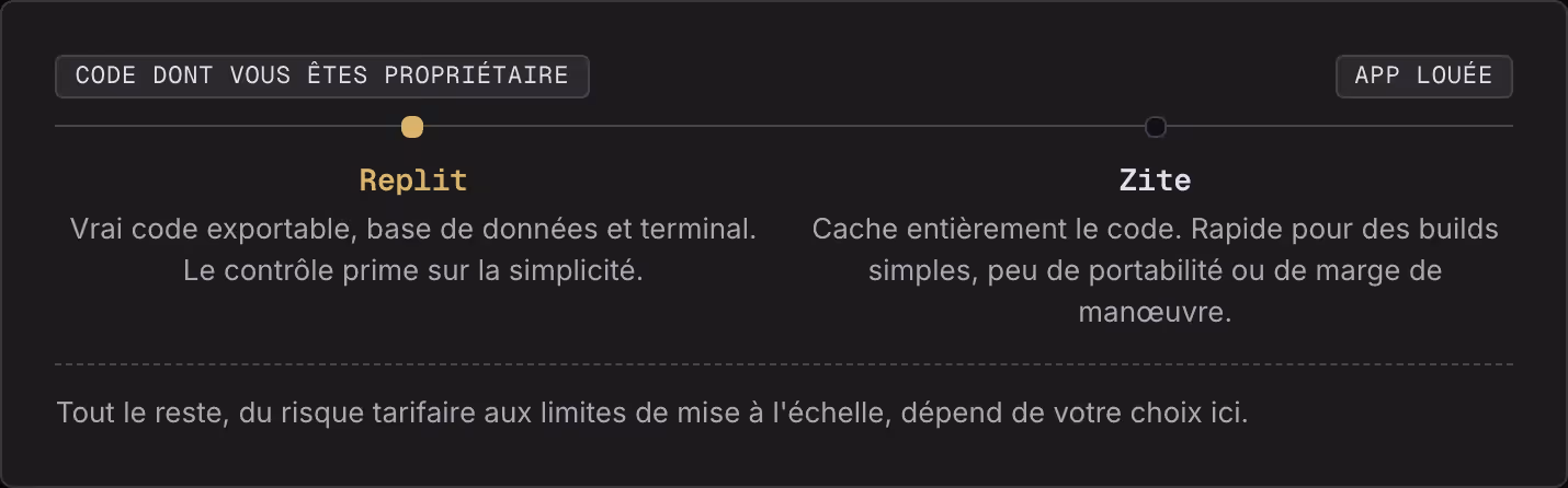Code dont vous êtes propriétaire App louée Replit Vrai code exportable, base de données et terminal. Le contrôle prime sur la simplicité. Zite Cache entièrement le code. Rapide pour des builds simples, peu de portabilité ou de marge de manœuvre.…