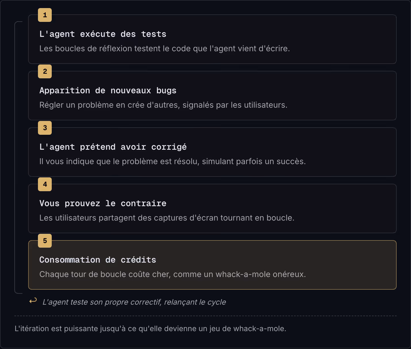 1 L'agent exécute des tests Les boucles de réflexion testent le code que l'agent vient d'écrire. 2 Apparition de nouveaux bugs Régler un problème en crée d'autres, signalés par les utilisateurs. 3 L'agent prétend avoir corrigé Il vous indique que le…