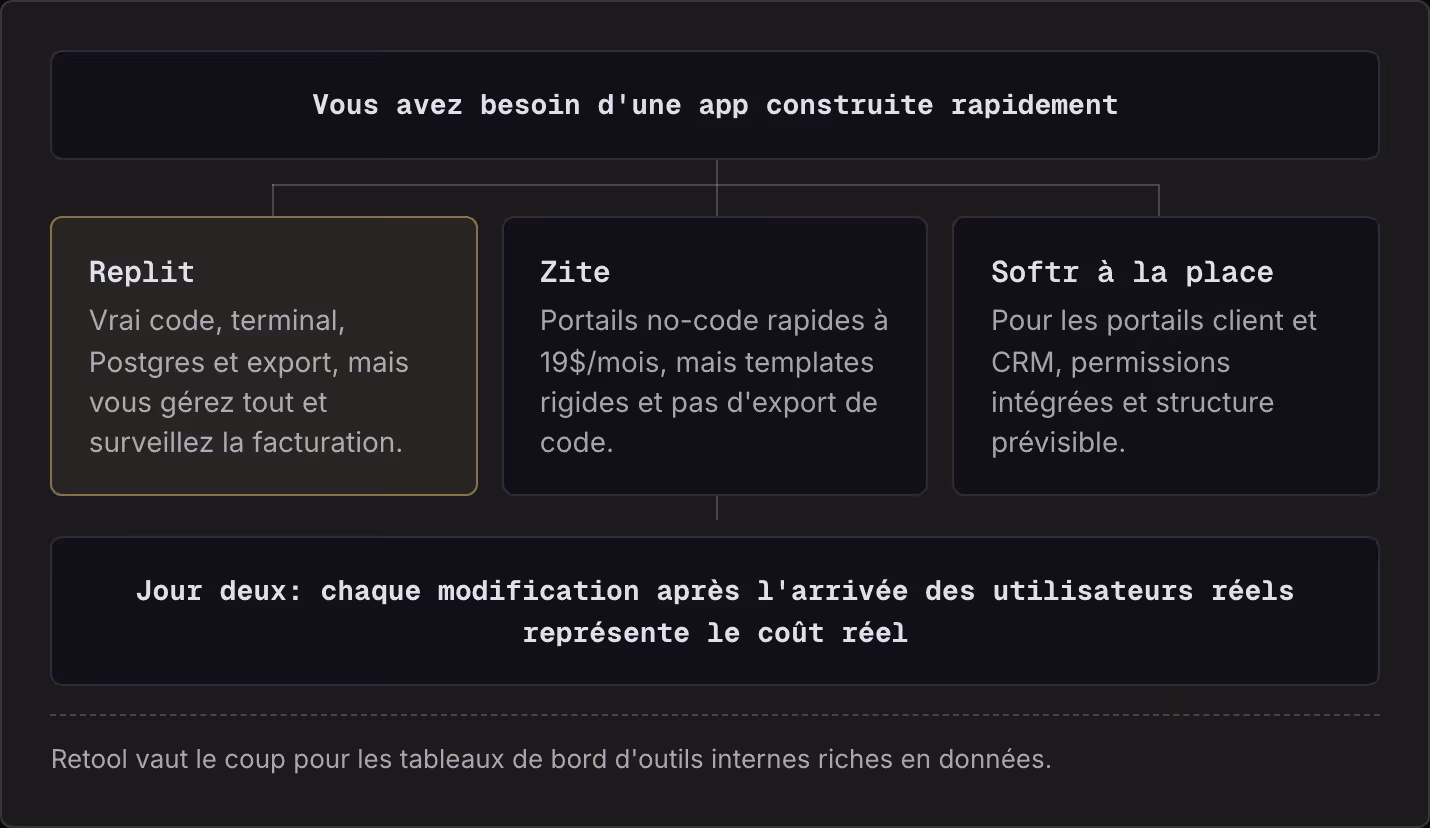 Vous avez besoin d'une app construite rapidement Replit Vrai code, terminal, Postgres et export, mais vous gérez tout et surveillez la facturation. Zite Portails no-code rapides à 19$/mois, mais templates rigides et pas d'export de code. Softr à la…