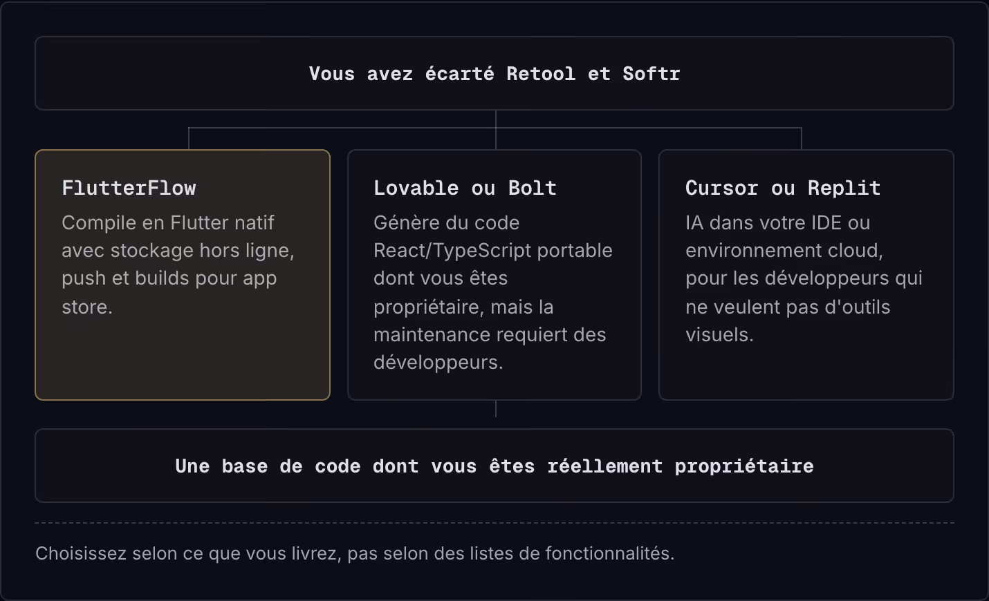 Vous avez écarté Retool et Softr FlutterFlow Compile en Flutter natif avec stockage hors ligne, push et builds pour app store. Lovable ou Bolt Génère du code React/TypeScript portable dont vous êtes propriétaire, mais la maintenance requiert des…