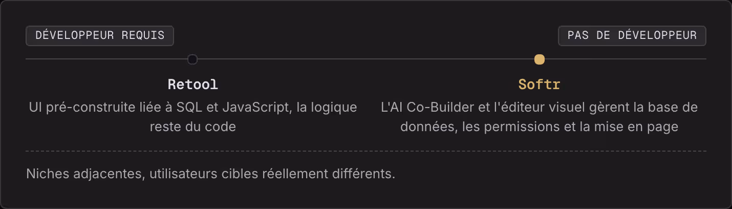 Développeur requis Pas de développeur Retool UI pré-construite liée à SQL et JavaScript, la logique reste du code Softr L'AI Co-Builder et l'éditeur visuel gèrent la base de données, les permissions et la mise en page Niches adjacentes, utilisateurs…