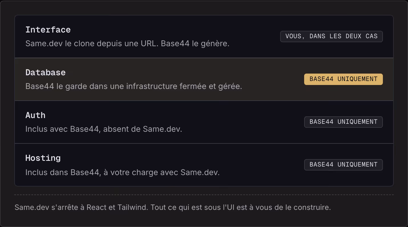 Interface Same.dev le clone depuis une URL. Base44 le génère. Vous, dans les deux cas Database Base44 le garde dans une infrastructure fermée et gérée. Base44 uniquement Auth Inclus avec Base44, absent de Same.dev. Base44 uniquement Hosting Inclus…