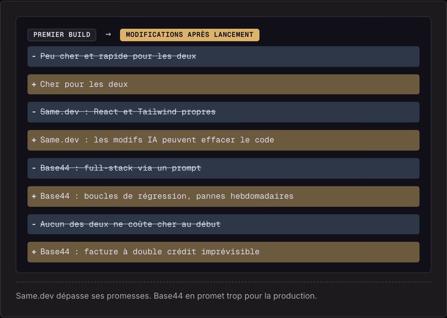 Premier build → Modifications après lancement Peu cher et rapide pour les deux Cher pour les deux Same.dev : React et Tailwind propres Same.dev : les modifs IA peuvent effacer le code Base44 : full-stack via un prompt Base44 : boucles de régression,…