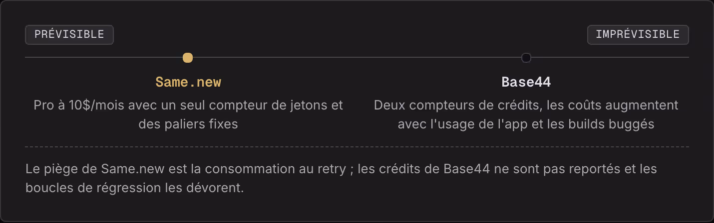 Prévisible Imprévisible Same.new Pro à 10$/mois avec un seul compteur de jetons et des paliers fixes Base44 Deux compteurs de crédits, les coûts augmentent avec l'usage de l'app et les builds buggés Le piège de Same.new est la consommation au retry…