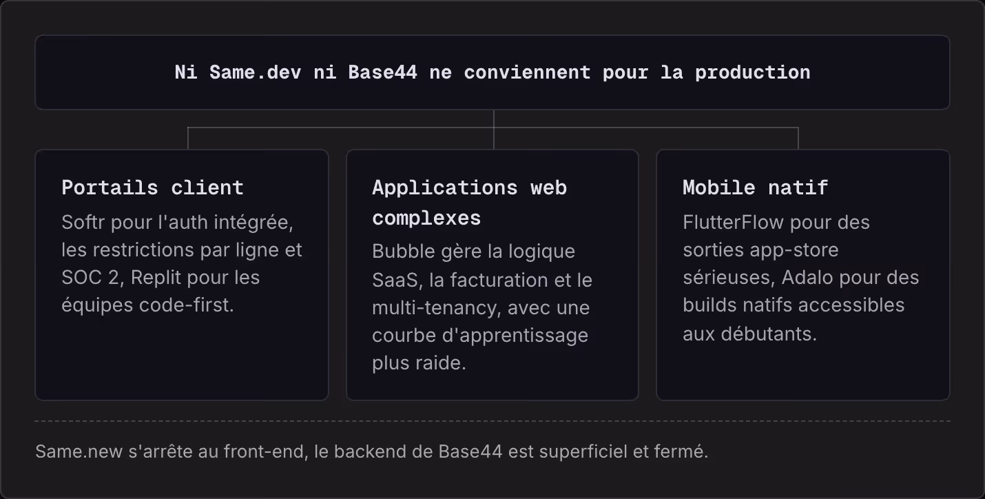 Ni Same.dev ni Base44 ne conviennent pour la production Portails client Softr pour l'auth intégrée, les restrictions par ligne et SOC 2, Replit pour les équipes code-first. Applications web complexes Bubble gère la logique SaaS, la facturation et le…