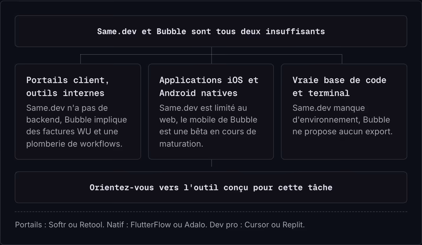 Same.dev et Bubble sont tous deux insuffisants Portails client, outils internes Same.dev n'a pas de backend, Bubble implique des factures WU et une plomberie de workflows. Applications iOS et Android natives Same.dev est limité au web, le mobile de…