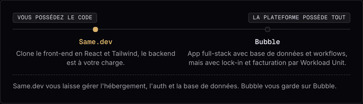 Vous possédez le code La plateforme possède tout Same.dev Clone le front-end en React et Tailwind, le backend est à votre charge. Bubble App full-stack avec base de données et workflows, mais avec lock-in et facturation par Workload Unit. Same.dev…