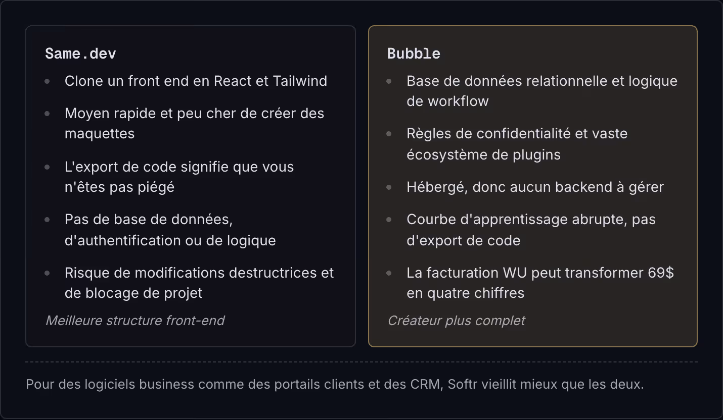 Same.dev Clone un front end en React et Tailwind Moyen rapide et peu cher de créer des maquettes L'export de code signifie que vous n'êtes pas piégé Pas de base de données, d'authentification ou de logique Risque de modifications destructrices et de…