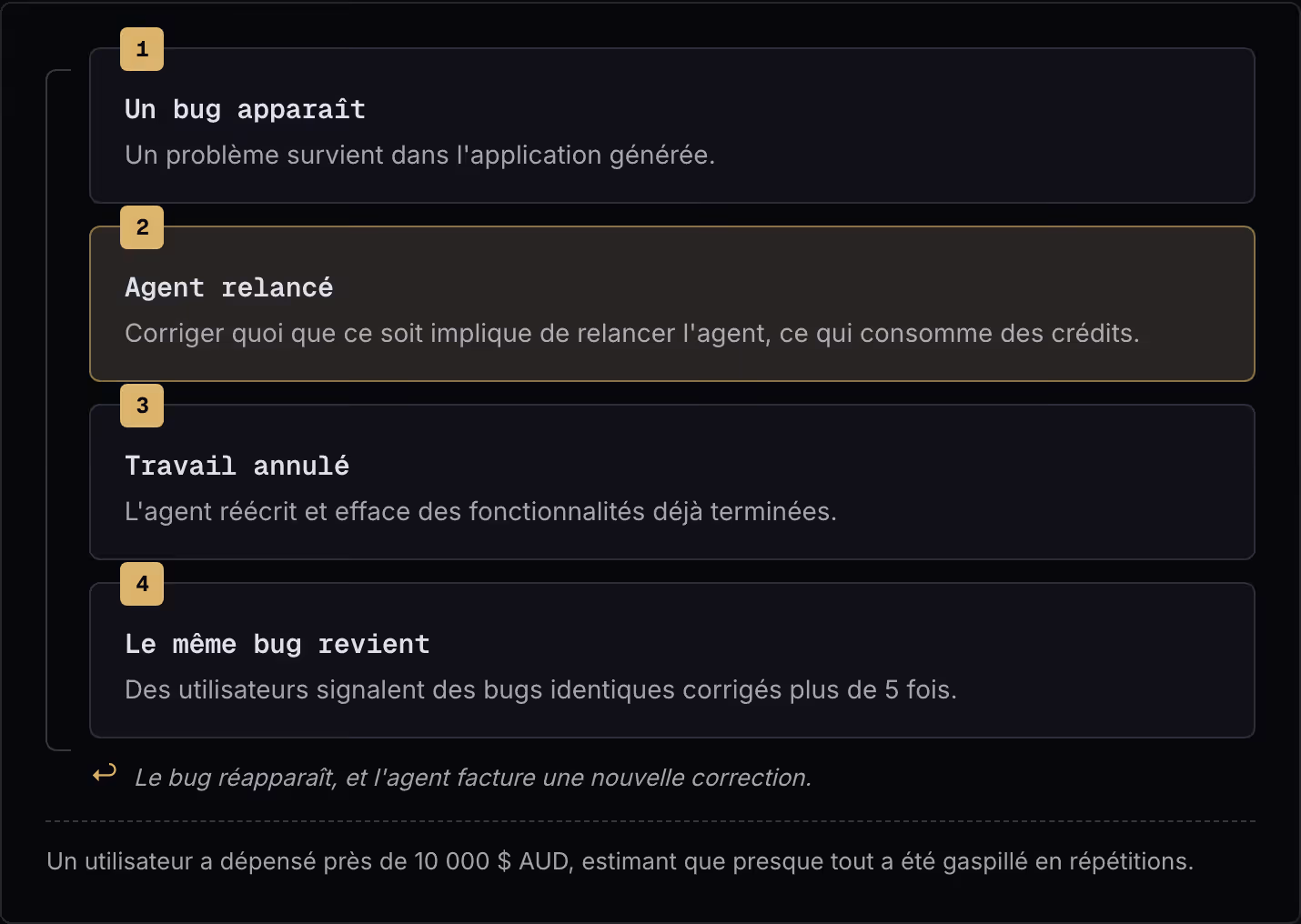 1 Un bug apparaît Un problème survient dans l'application générée. 2 Agent relancé Corriger quoi que ce soit implique de relancer l'agent, ce qui consomme des crédits. 3 Travail annulé L'agent réécrit et efface des fonctionnalités déjà terminées. 4…