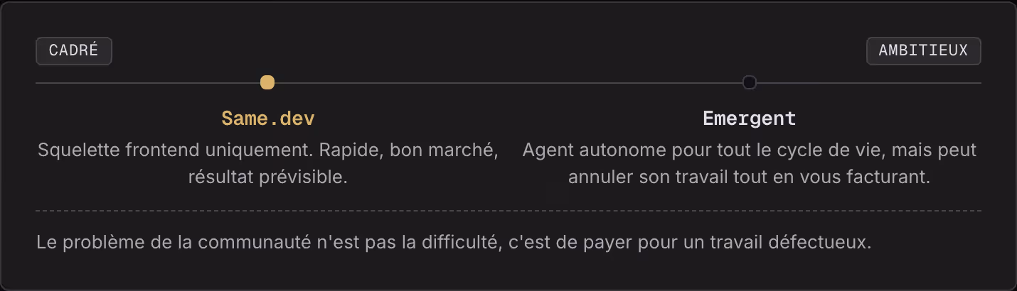Cadré Ambitieux Same.dev Squelette frontend uniquement. Rapide, bon marché, résultat prévisible. Emergent Agent autonome pour tout le cycle de vie, mais peut annuler son travail tout en vous facturant. Le problème de la communauté n'est pas la…