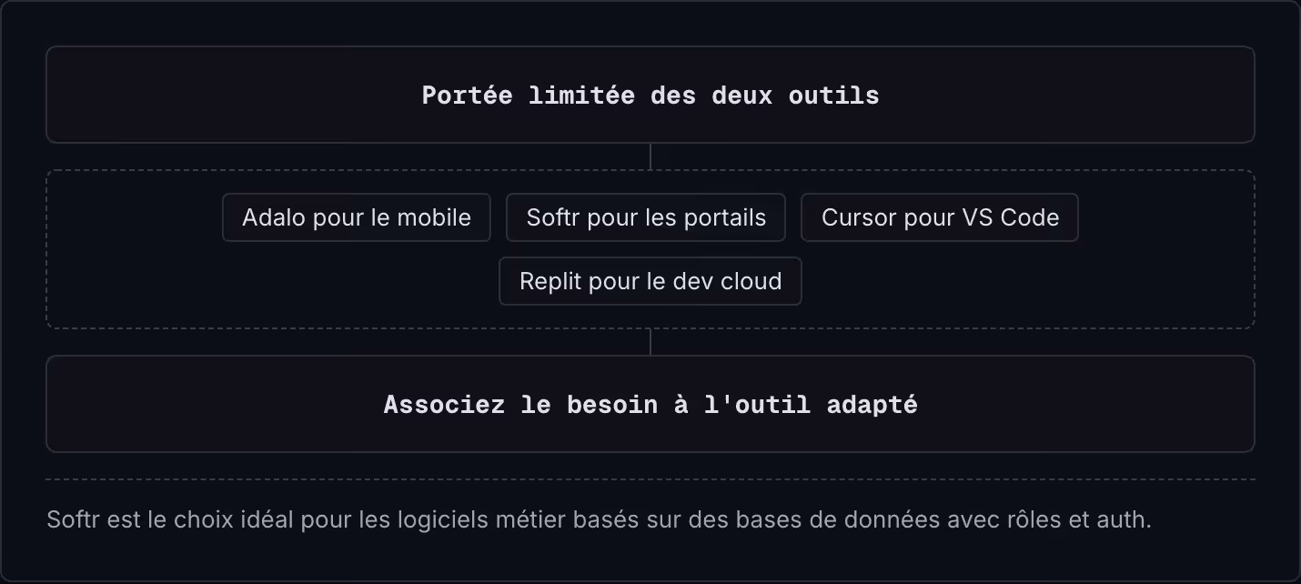 Portée limitée des deux outils Adalo pour le mobile Softr pour les portails Cursor pour VS Code Replit pour le dev cloud Associez le besoin à l'outil adapté Softr est le choix idéal pour les logiciels métier basés sur des bases de données avec rôles…