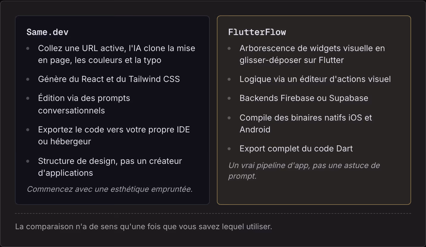 Same.dev Collez une URL active, l'IA clone la mise en page, les couleurs et la typo Génère du React et du Tailwind CSS Édition via des prompts conversationnels Exportez le code vers votre propre IDE ou hébergeur Structure de design, pas un créateur…