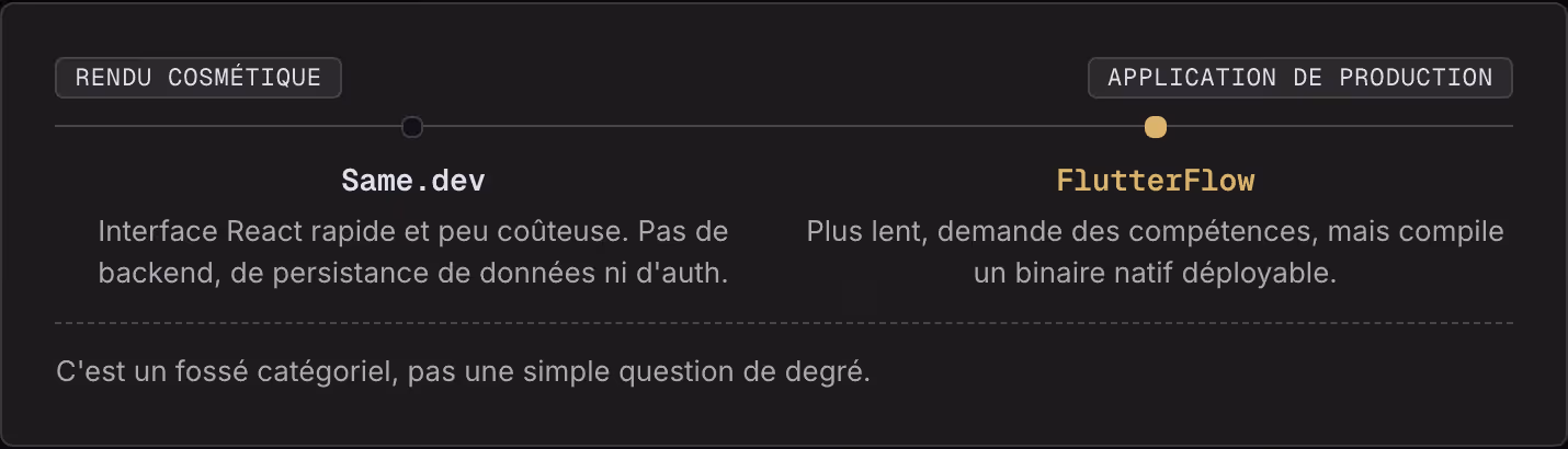 Rendu cosmétique Application de production Same.dev Interface React rapide et peu coûteuse. Pas de backend, de persistance de données ni d'auth. FlutterFlow Plus lent, demande des compétences, mais compile un binaire natif déployable. C'est un fossé…